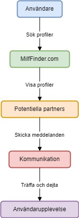 Rekommenderad Diagram